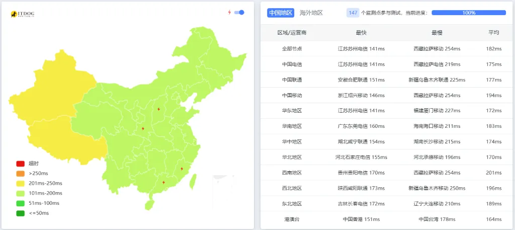 Vultr延迟测试结果