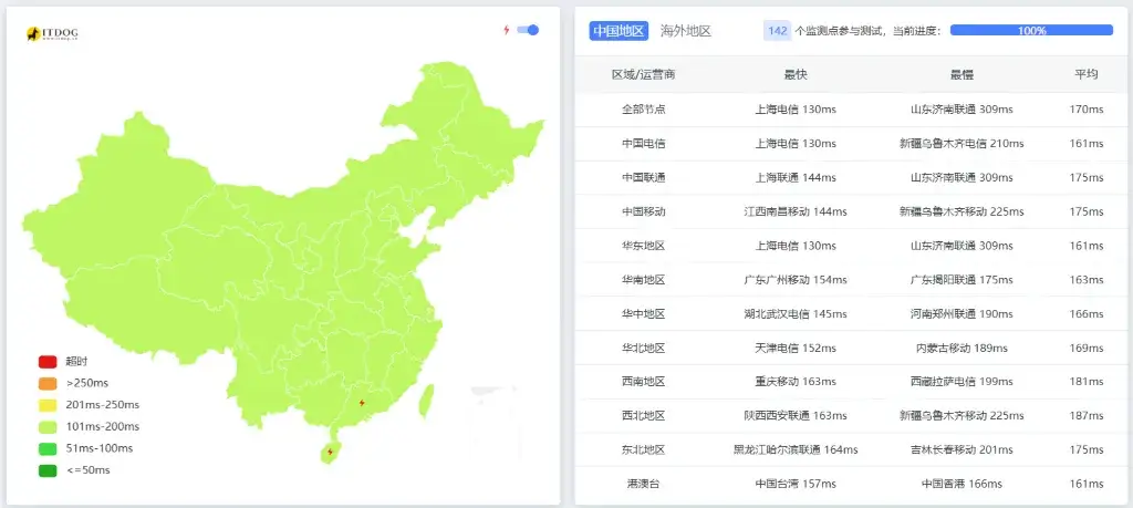 HostDare延迟测试结果